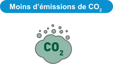 Moins d’émissions de CO2