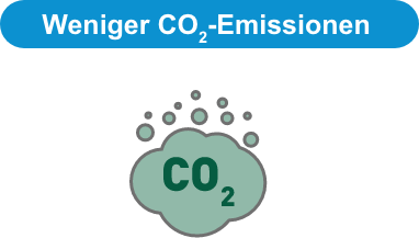 Weniger CO2-Emissionen
